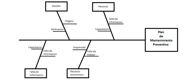 El Diagrama Causa-Efecto en las Técnicas de Ventas